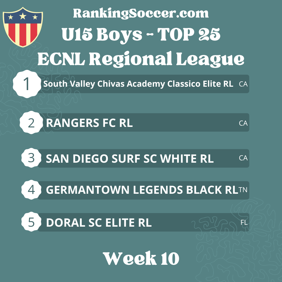 WEEK 10: U15 (2009) Boys ECNL Regional League Top 25 National Youth Soccer Rankings