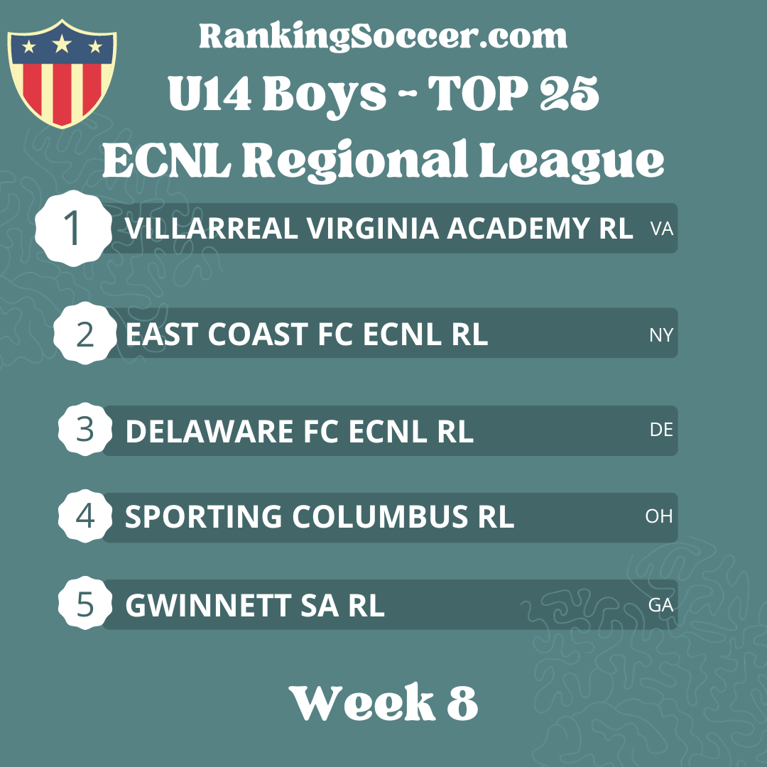 WEEK 8: U14 (2010) Boys ECNL Regional League Top 25 National Youth Soccer Rankings