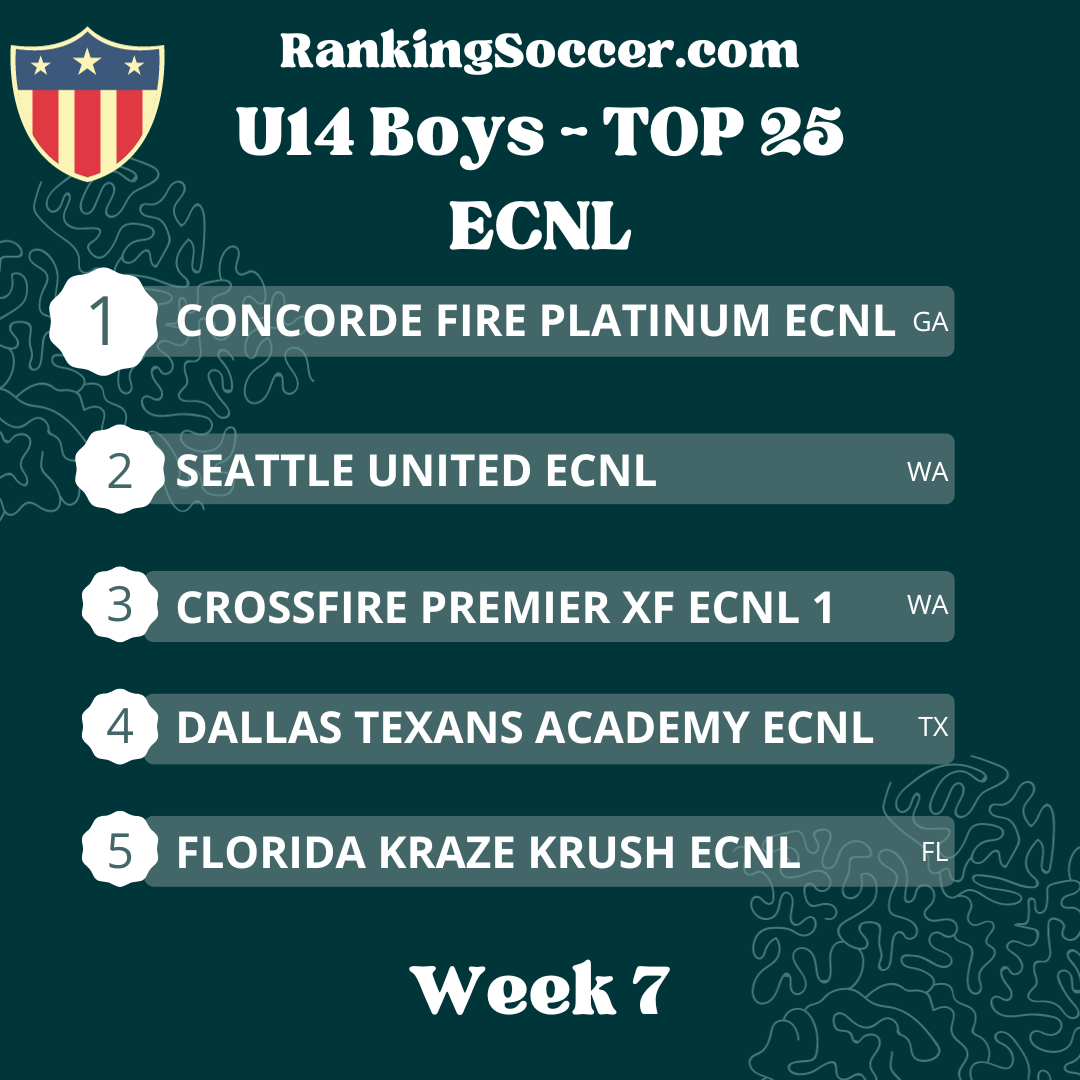 WEEK 7: U14 (2010) ECNL Boys Top 25 National Youth Soccer Rankings