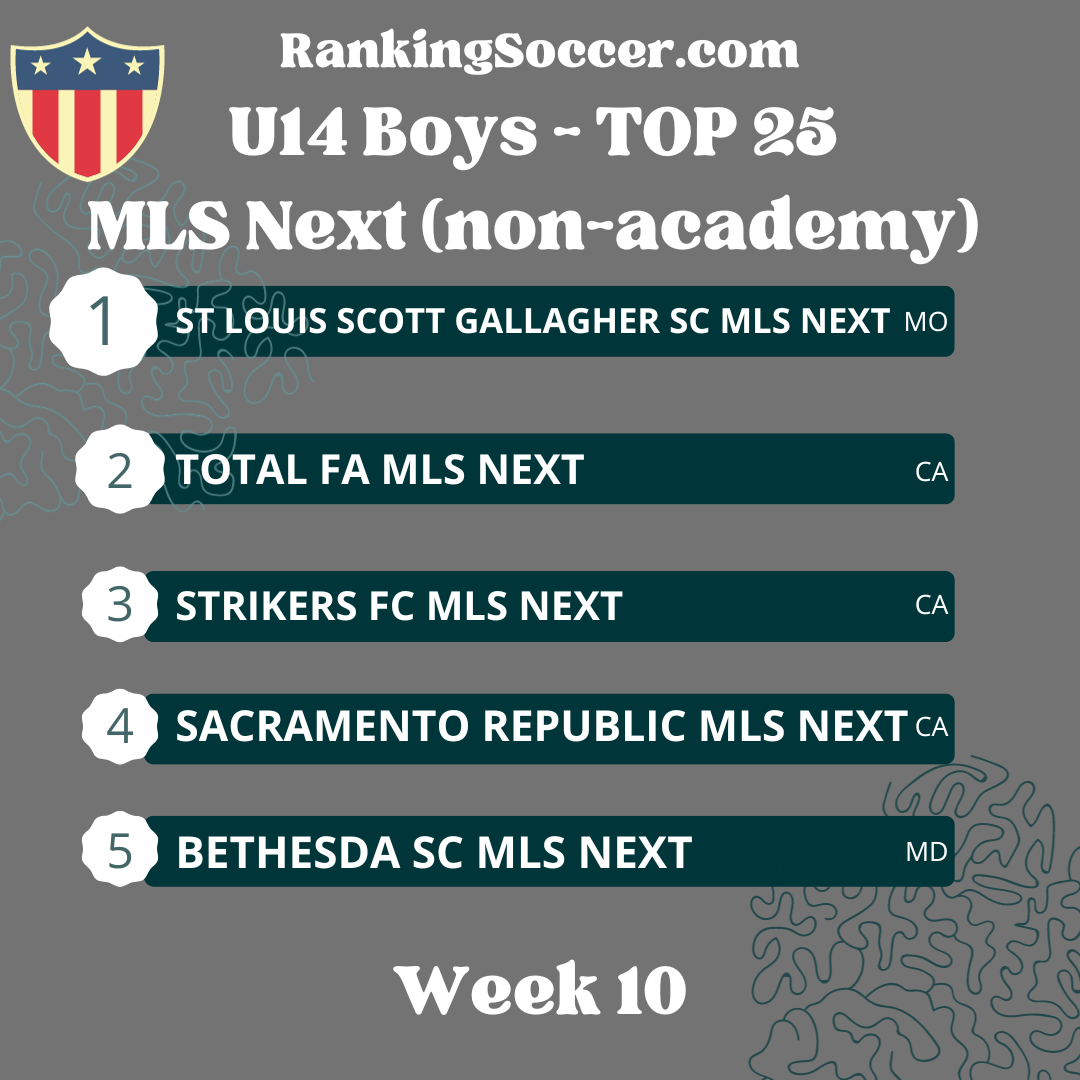 WEEK 10: U14 (2010) MLS Next Top 25 Youth Soccer Rankings