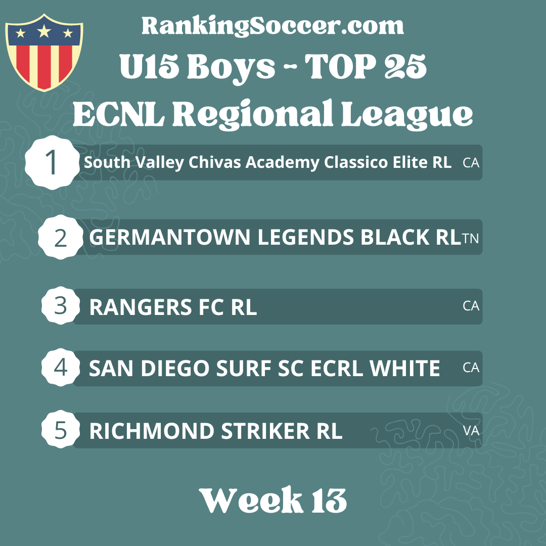 WEEK 13: U15 (2009) Boys ECNL Regional League National Top 25 Soccer Rankings