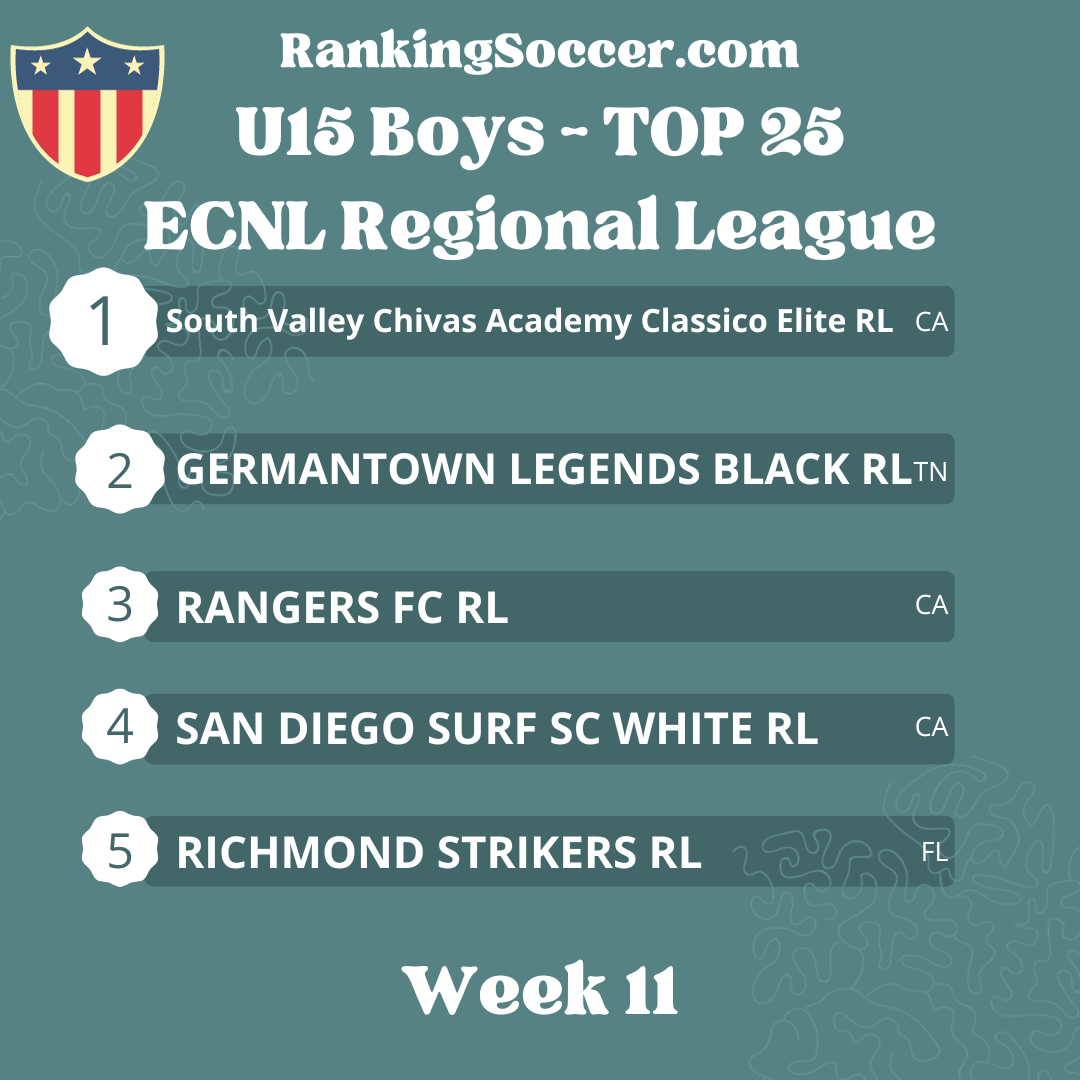 WEEK 11: U15 (2009) ECNL Regional League National Top 25 Youth Soccer Rankings