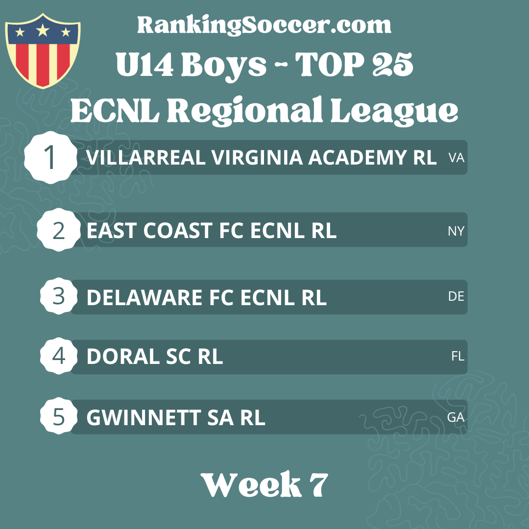 WEEK 7: U14 (2010) ECNL Regional League Boys Top 25 National Youth Soccer Rankings