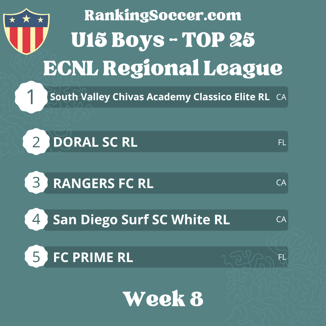 WEEK 8: U15 (2009) ECNL Regional League National Top 25 Youth Soccer Rankings