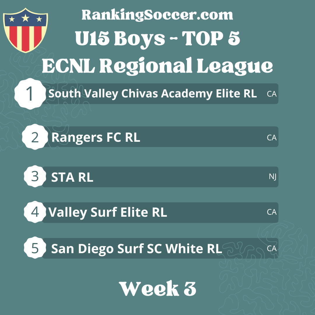 WEEK 3: U15 Boys ECNL Regional League Top 25 Youth Soccer Rankings