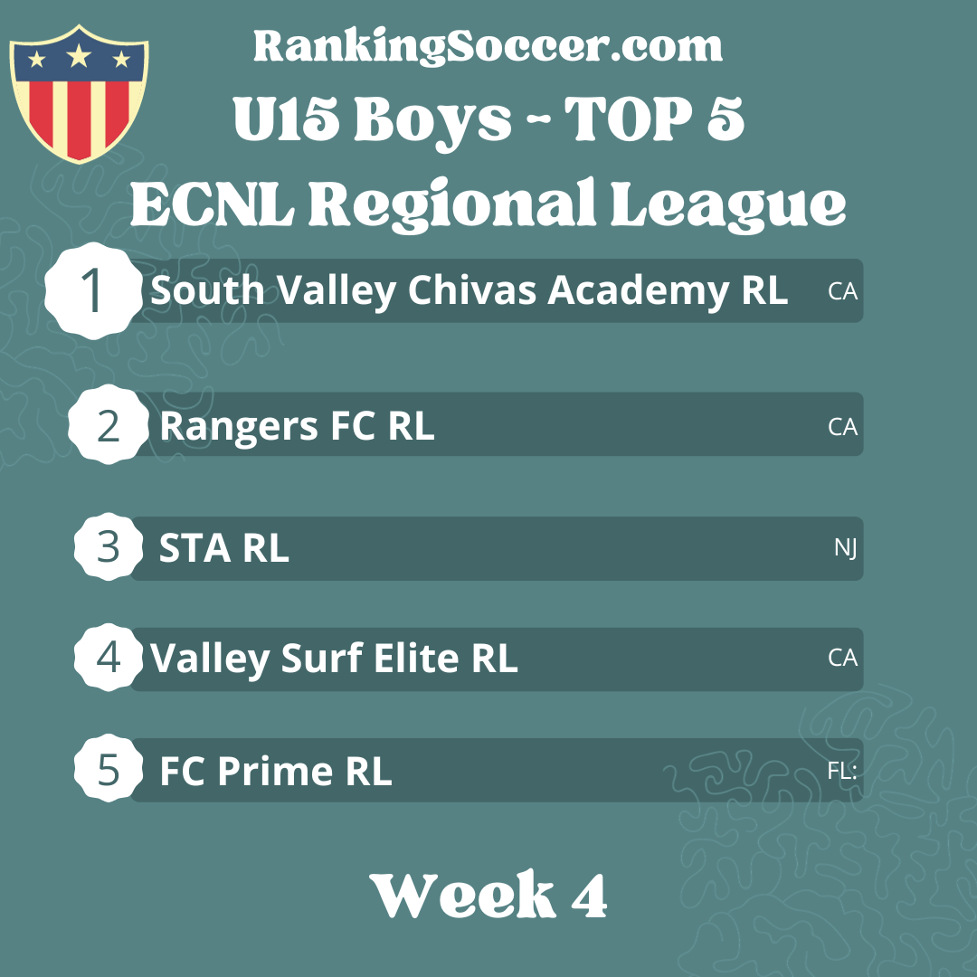 WEEK 4: U15 Boys ECNL Regional League Top 25 Youth Soccer Rankings