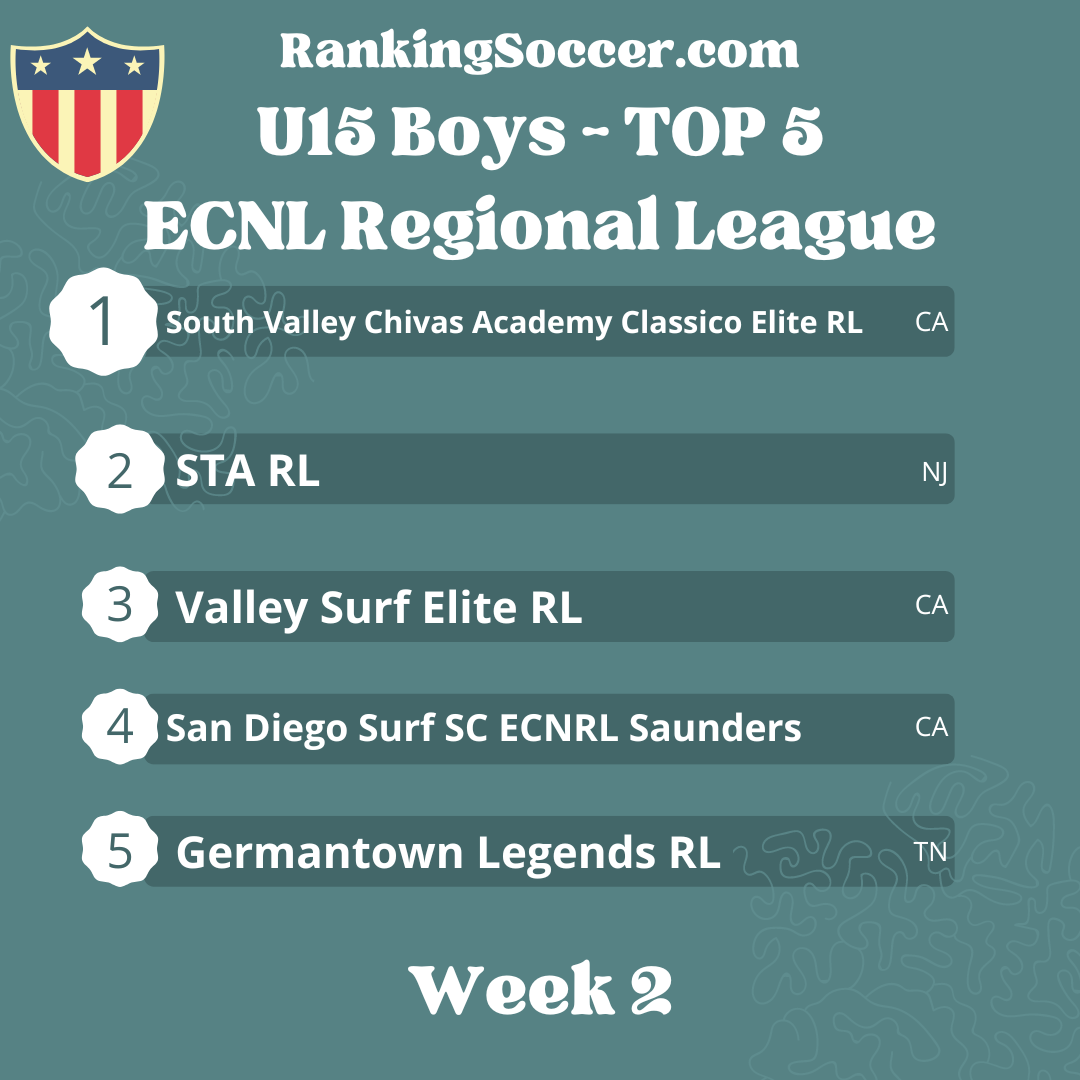 WEEK 2: U15 Boys ECNL Regional League Top 25 Rankings