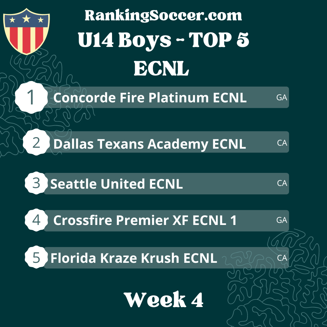 WEEK 4 U14 Boys ECNL Top 25 Youth Soccer Rankings Ranking Soccer