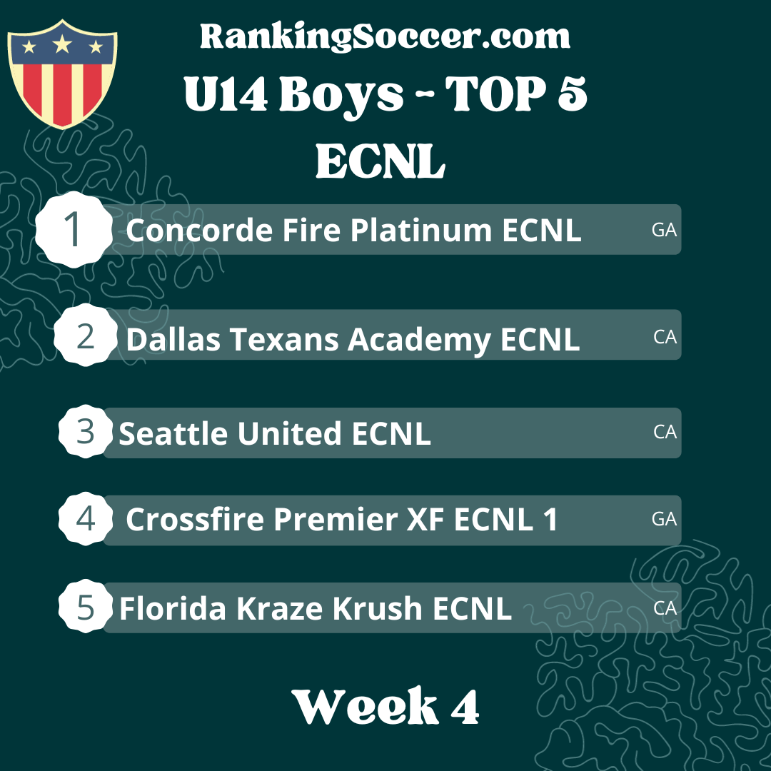 WEEK 4: U14 Boys ECNL Top 25 Youth Soccer Rankings