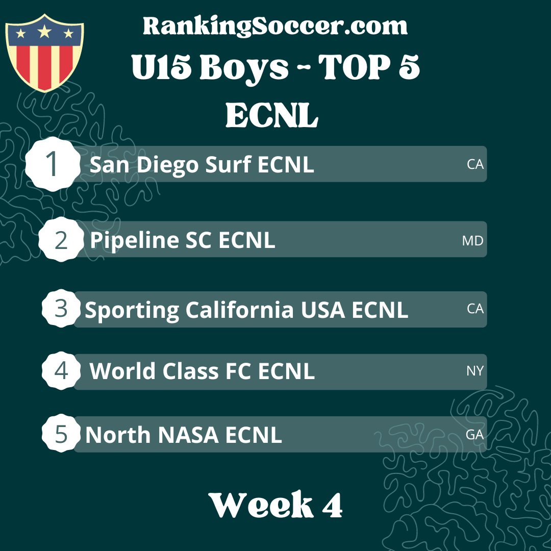 WEEK 4: U15 Boys ECNL Top 25 Youth Soccer Rankings