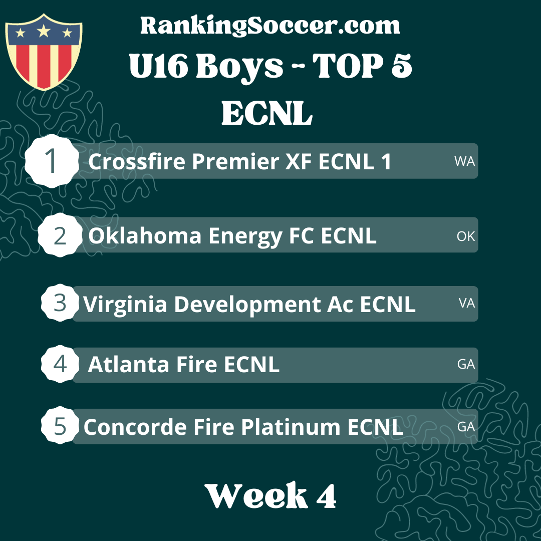 WEEK 4: U16 Boys ECNL Top 25 Youth Soccer Rankings