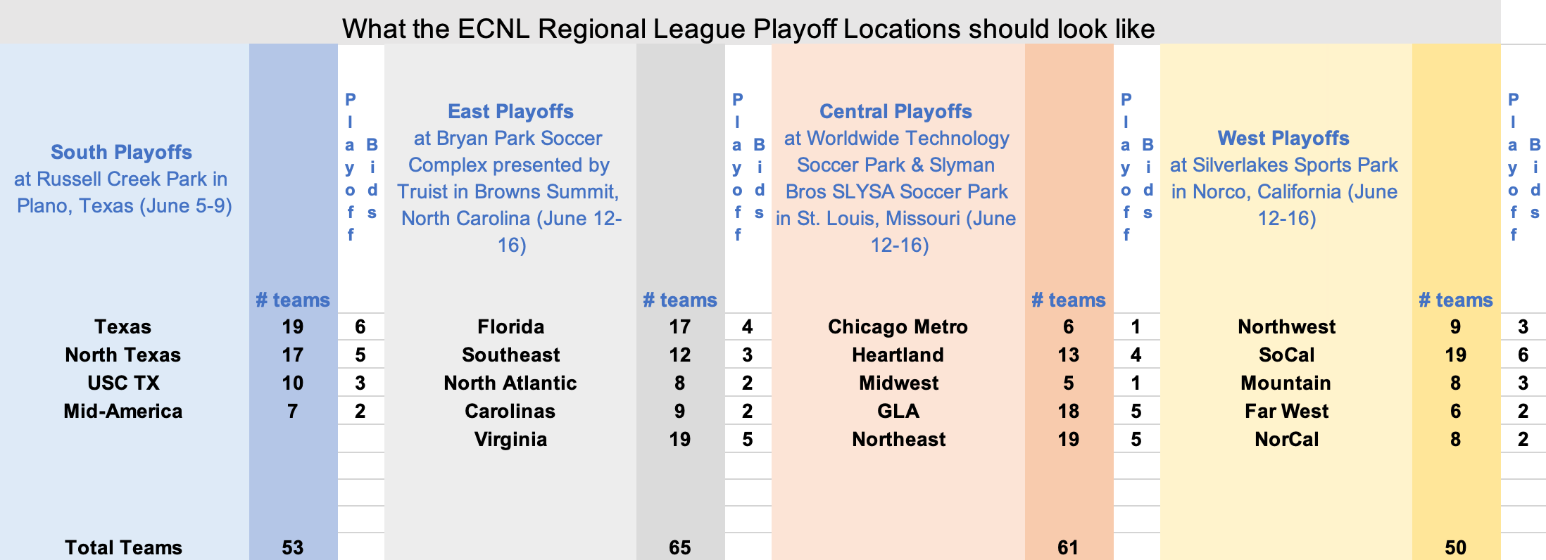 Unraveling the ECNL's Bold Playoff Revamp: Fair Play or Foul Move?
